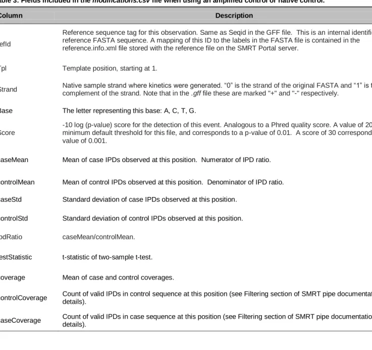 Table 3: Fields included in the modifications.csv file when using an amplified control or native control.
