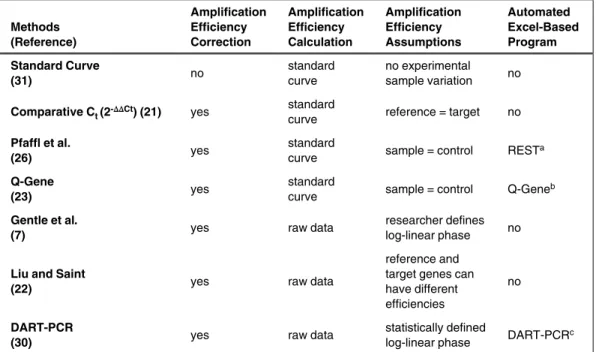 Table 1. Characteristics of Relative Quantitation Methods