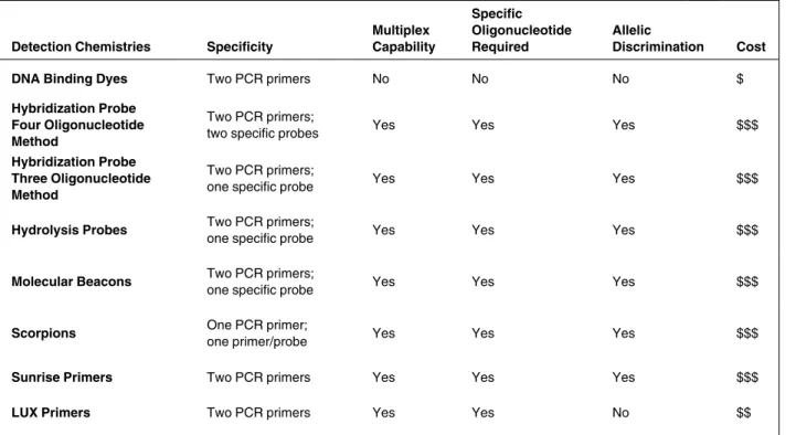 Table 2. Characteristics of Detection Chemistries