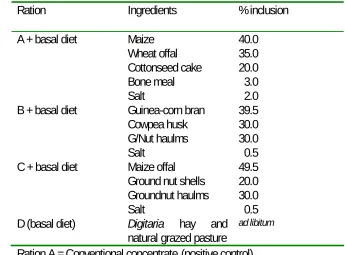 Table 1. Component of ingredients in the experimental rations