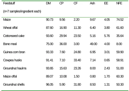 Table 2. Chemical composition of the major feed ingredients (DM basis) (%)
