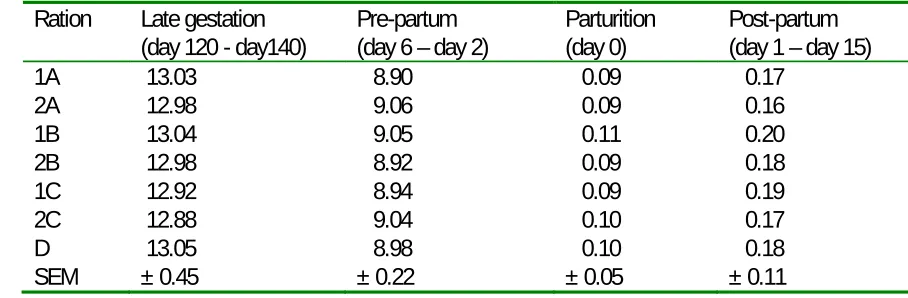 Table 6. Progesterone concentration (ng/ml) during late gestation, pre -partum, at parturition and post-partum (± SEM) in Red Sokoto does supplemented with crop residue rations.