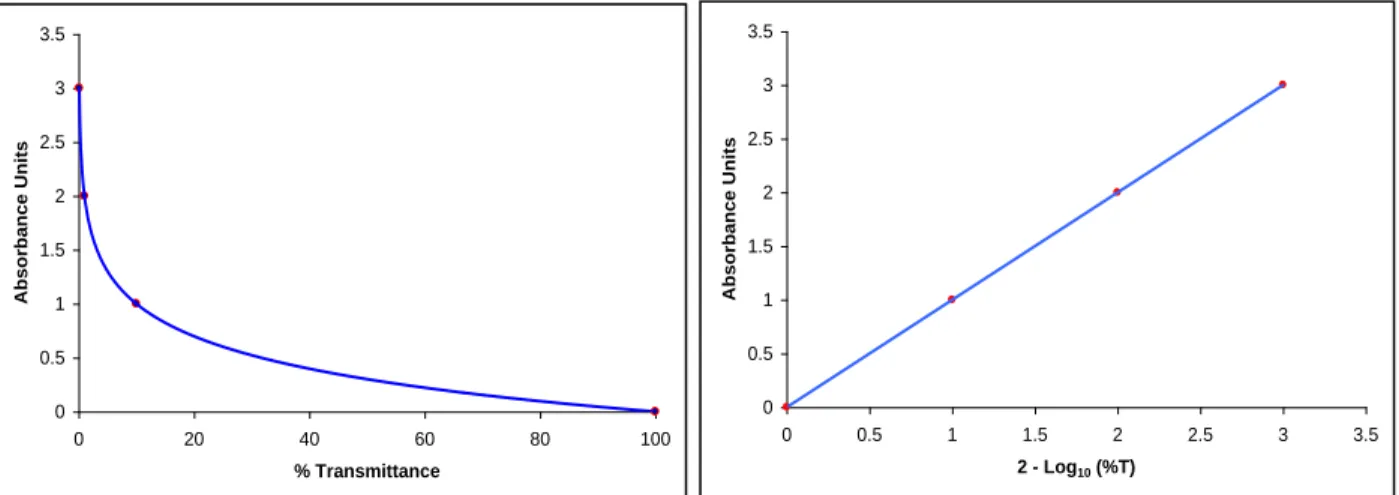 Fig. 1A) % Light transmitted per Absorbance Unit, 1B) relationship between absorbance and %T