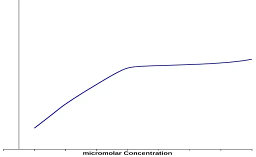 Figure 3.    Theoretical response curve of absorbances at increasing concentrations 