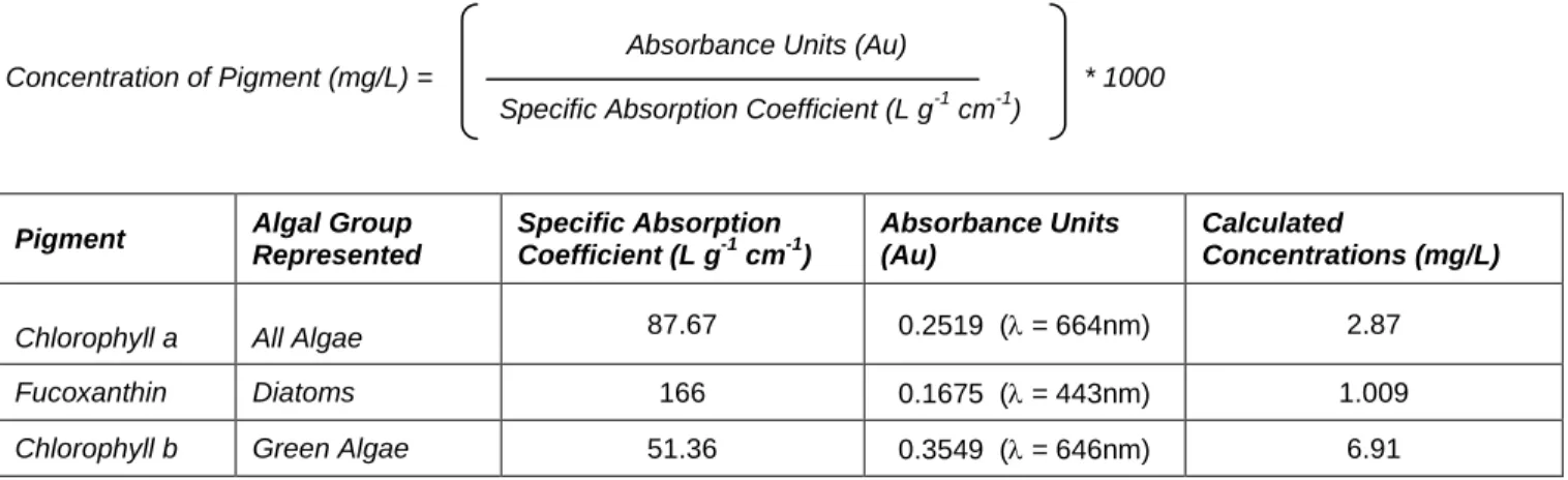 Table 1: Example of spectrophotometric determination of pure pigment concentrations using specific absorption  coefficients (Jeffrey et al 1997) for Chlorophyll a, b, and Fucoxanthin