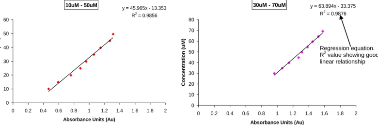 Figure 4: Example of established linear correlation between concentration of absorbing species and absorbance  
