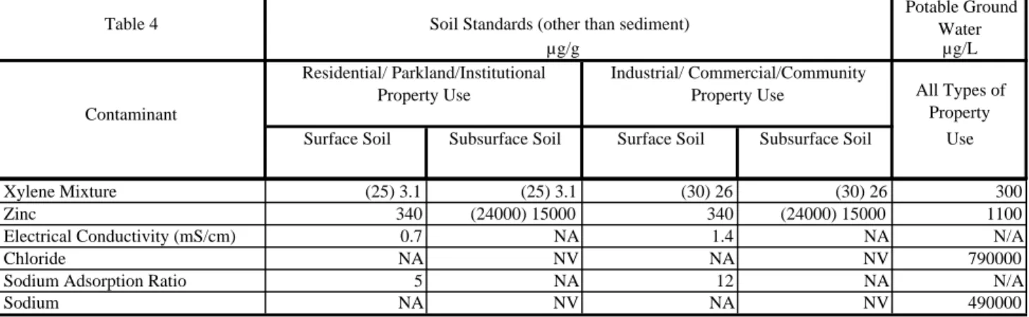 Table 4 Soil Standards (other than sediment)  Potable Ground  Water µg/g µg/L Contaminant All Types of Property Surface Soil Subsurface Soil Surface Soil Subsurface Soil UseResidential/ Parkland/Institutional  Property UseIndustrial/ Commercial/Community P