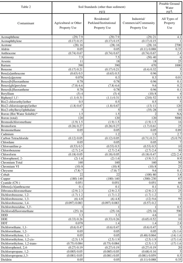 Table 2 Soil Standards (other than sediment)