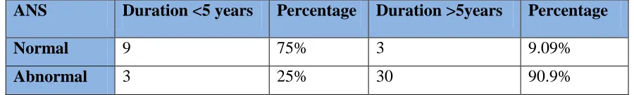 Table 2: Comparison of duration of asthma with autonomic dysfunctions 