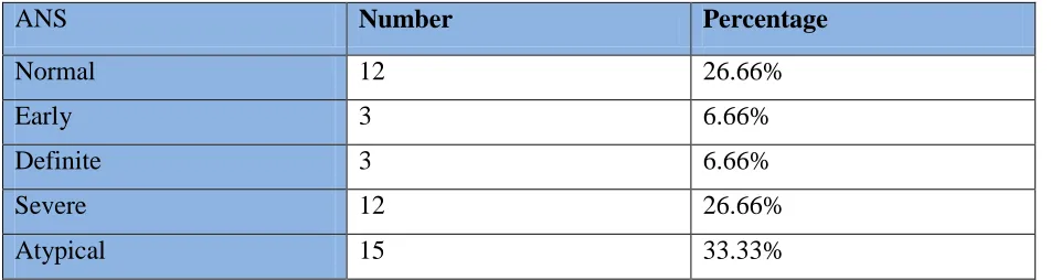 Table 5: Other disorders which are common in bronchial asthma patients mainly with autonomic dysfunctions 