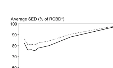 Fig. 1. Average standard error of the difference (SED) of two cultivars as a function of a block size