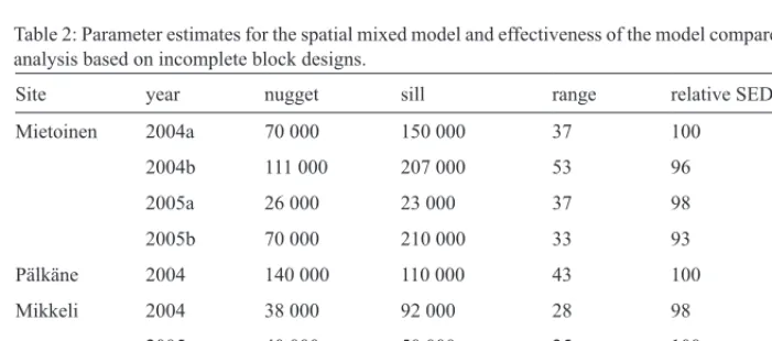 Table 2: Parameter estimates for the spatial mixed model and effectiveness of the model compared to the analysis based on incomplete block designs.