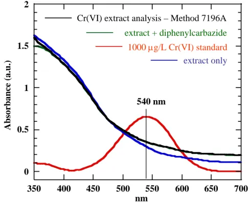 Figure 3-1.  UV/Vis spectra of (a) Cr(VI) 1000 mg/L standard, (b) Bedford-6 Cr(VI) extract  solution, (c) 6 Cr(VI) extract solution and diphenylcarbazide, and (d)  Bedford-6 extract solution prepared as prescribed by SW-84Bedford-6 Method 719Bedford-6A