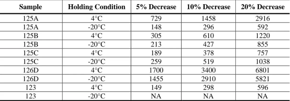 Table 3-5.  The estimated number of days until a given percentage decrease from the  intercept for Cr(VI) (MHT=28 days).