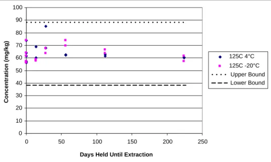 Figure 3-6.  Observed Cr(VI) concentration for Soil 125C at both the 4°C and -20°C  holding temperature over holding time and associated Day 0 