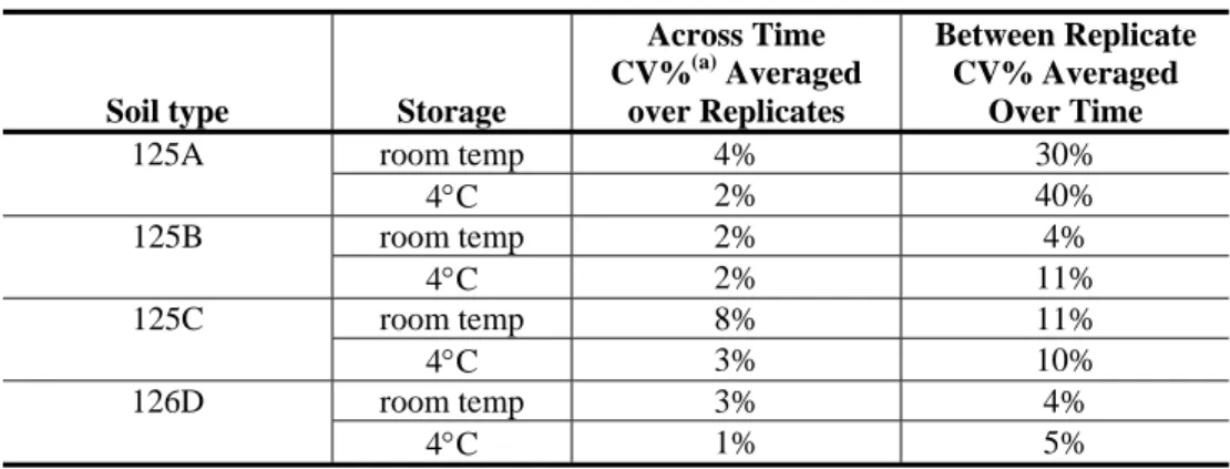 Table 3-6. Average CV% over time and within replicates for the Cr(VI) extracts. 