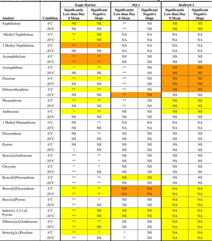 Table 3-17. Summary of PAH statistical analyses for each soil/sediment and holding condition