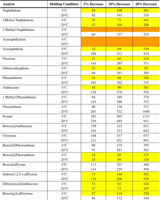 Table 3-18. The estimated number of days until a given percentage decrease  from the intercept for PAHs (MHT=14 days) from Eagle Harbor  soil a 