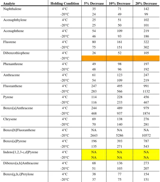 Table 3-19. The estimated number of days until a given percentage decrease  from the intercept for PAHs (MHT=14 days) from SQ-1 sediment