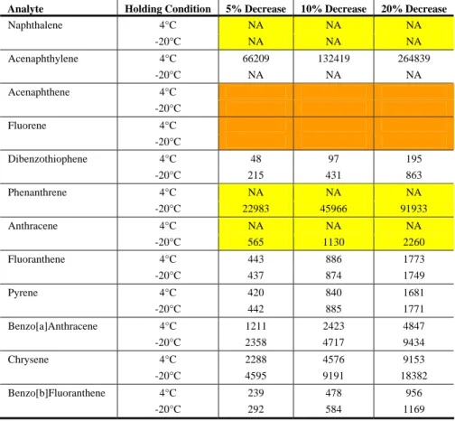 Table 3-20. The estimated number of days until a given percentage decrease  from the intercept for PAHs (MHT=14 days) from Bedford-1 soil a 