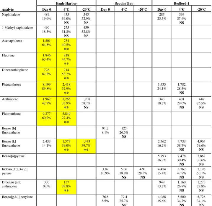 Table 3-21. Mean concentration (ng/g), coefficient of variation (CV), and significance of slope across time for  analytes with CVs>25% a 