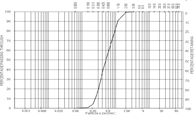 Figure 1: Grading curve for fine aggregates used 