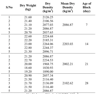 Table 1: Density of 225mm Sandcrete Hollow Blocks 