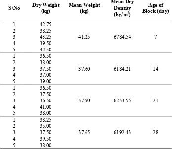 Table 2: Density of 150mm Sandcrete Hollow Blocks 