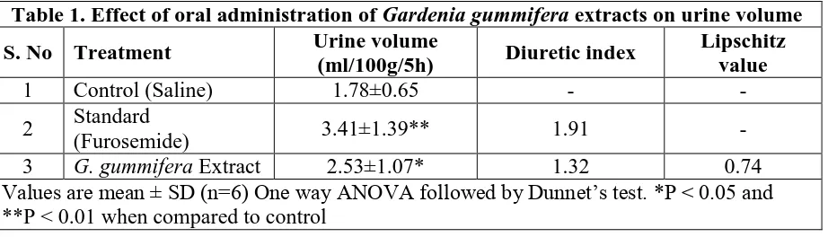 Table 1. Effect of oral administration of Gardenia gummifera extracts on urine volume Urine volume Lipschitz 