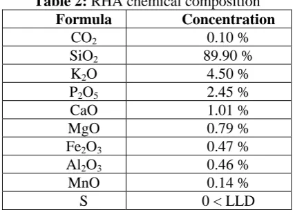 Table 1: Particle size distribution and specific surface of RHA and OPC Original RHA Passed 300 µm Ground Cement OPC 