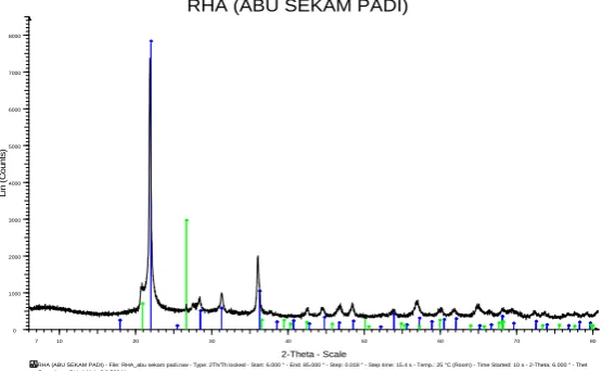 Figure 1: XRD result of RHA 