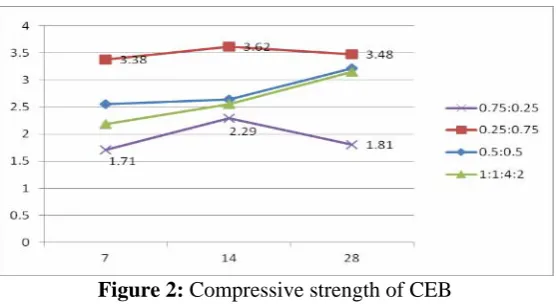 Figure 2: Compressive strength of CEB  