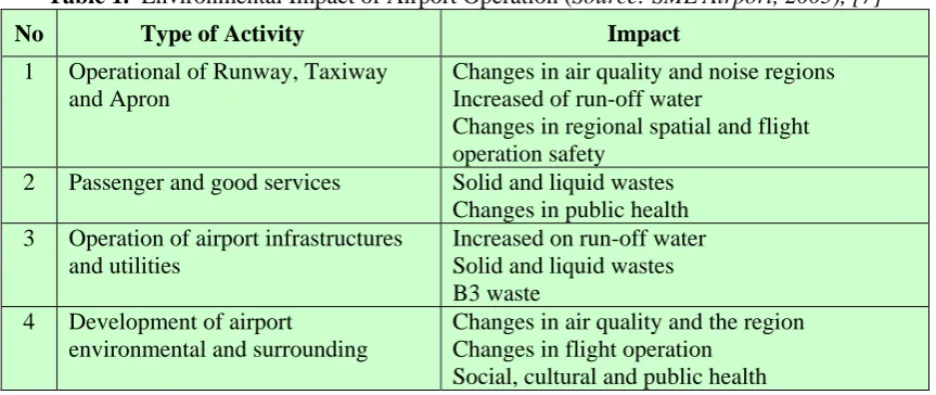 Table 1.   Environmental Impact of Airport Operation (Source: SML Airport, 2005), [7] 