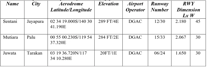 Table 2: Airport Physical Data (Source: Ministry of Transportation, Directorate General of Air Transportation, Republic of Indonesia), [7] 