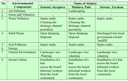 Table 3: Airport Environmental Issues (Source: Survey Results and Analysis), [7]                             Name of Airport 