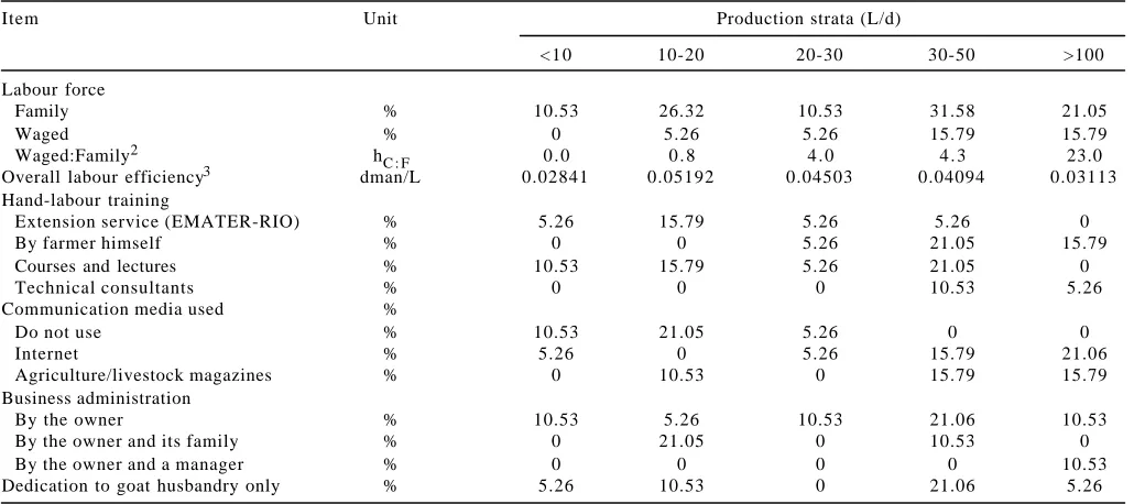 Table 3 -Type of labour force, its characteristics in relation to efficiency, training, business administration, and dedication to the dairygoat husbandry, distributed according to milk production strata1