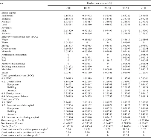 Table 5 -Budget analyses of goat milk production units1 presented in terms of coefficients of technical efficiency distributed accordingto milk production strata