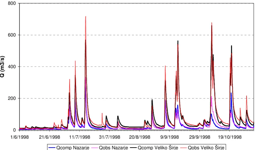Table 2. Calibration results of hourly HBV-96 model for the Savinja catchment. 