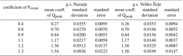 Fig. 8. Coefficients of peak discharges regarding to an error in precipitation.  Fig. 8