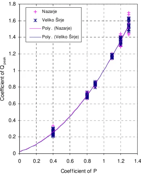 Table 3. Mean values of coefficients of peak discharges, standard deviations and standard 1.6Veliko Širje120