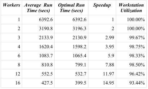Table 3: Performance results for shearsort with introduced delay. 