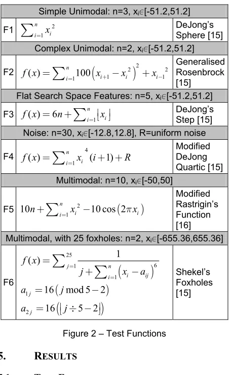 Figure 2 – Test Functions 