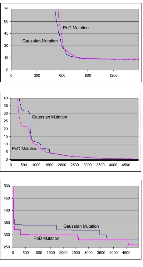 Table 1 – Averaged lowest result for PoD and gaussian Mutation for all test functions