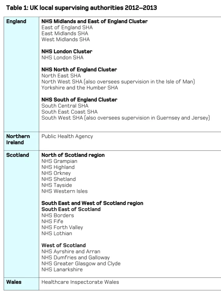 Table 1: UK local supervising authorities 2012–2013 