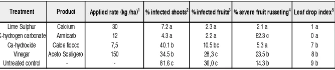 Table 1: Percentage of shoots and fruits infected by apple scab, percent severe fruit russeting, and leaf drop index in the different treatments 