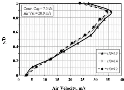 Fig. 12: Normalized air velocity from CFD simulations,  at distances x=5.0, 6.4, 9.2 diameter from the point at which the particles introduced to the pipeline