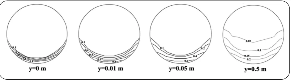 Fig. 17: Effect of the solids conveying capacity on particle concentration profiles along the pipe diameter  in the direction of z at y/D=0, 1, 2, 9, 23