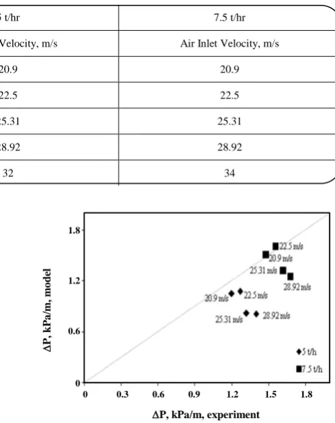 Fig. 4: Comparison between the model predicted values for pressure drop along the 23 m long tube and those measured by Guner [10] for the system with particle load