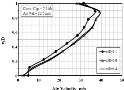 Fig. 9: Model predicted particles volume fraction at y/D=0.05 at different distances from the air inlet boundary