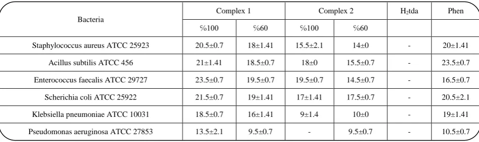 Table 6: Biological activity data for complexes 1, 2 and ligands. Inhibition zone (in mm) includes diameter of the disc (6 mM).